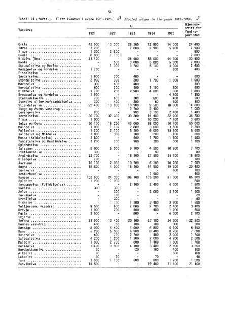 Tømmerfløtning 1871-1975 (SA 29) - Statistisk sentralbyrå