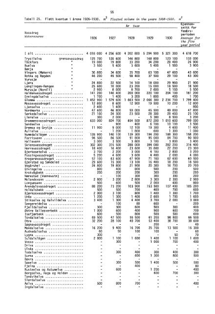 Tømmerfløtning 1871-1975 (SA 29) - Statistisk sentralbyrå