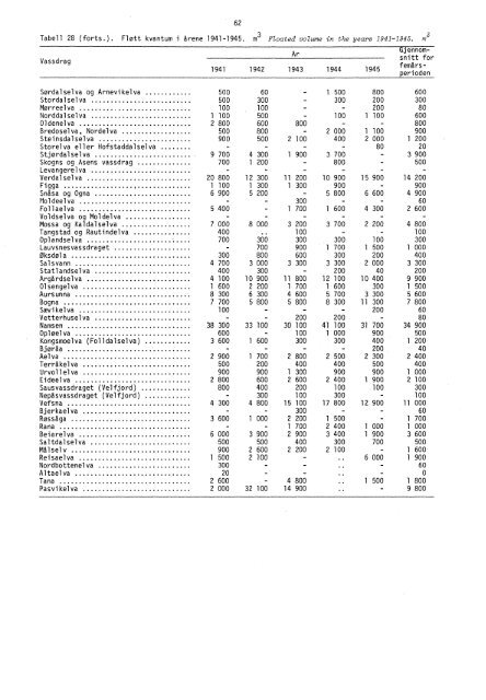Tømmerfløtning 1871-1975 (SA 29) - Statistisk sentralbyrå