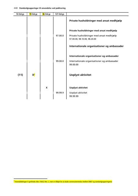 Dansk Branchekode - Mzes