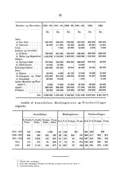 Tabeller vedkommende Norges Bergværksdrift i Aarene 1894 og 1895