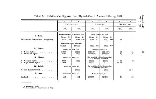 Tabeller vedkommende Norges Bergværksdrift i Aarene 1894 og 1895