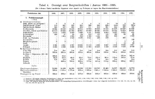 Tabeller vedkommende Norges Bergværksdrift i Aarene 1894 og 1895