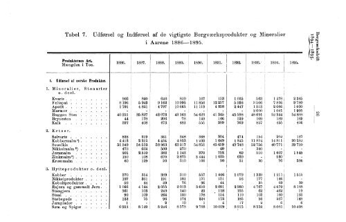 Tabeller vedkommende Norges Bergværksdrift i Aarene 1894 og 1895