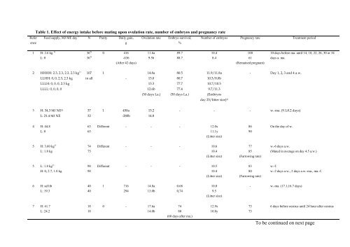 Reproduction performances and conditions of group-housed non ...