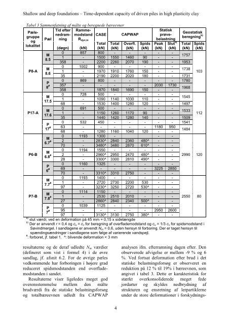 Time-dependent capacity of driven piles in high plasticity clay - GEO