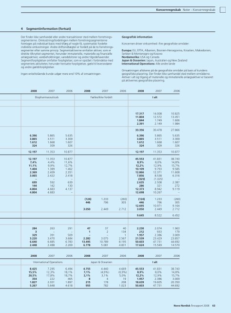 Resultater i 2008 - Novo Nordisk