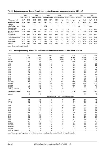 Krimalretslige afgørelser i Grønland 1991 - 1997 - Grønlands Statistik