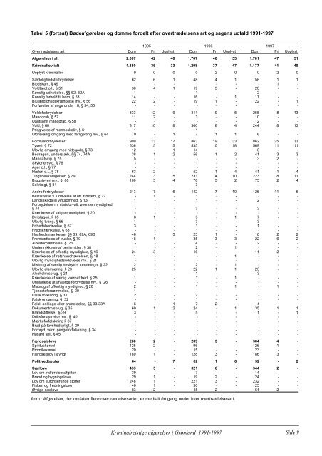 Krimalretslige afgørelser i Grønland 1991 - 1997 - Grønlands Statistik