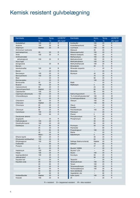 UCRETE® - sikkerhed for den kemiske industri - Basf