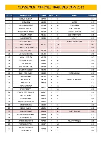 Classement TDC 2012 - Transmartinique