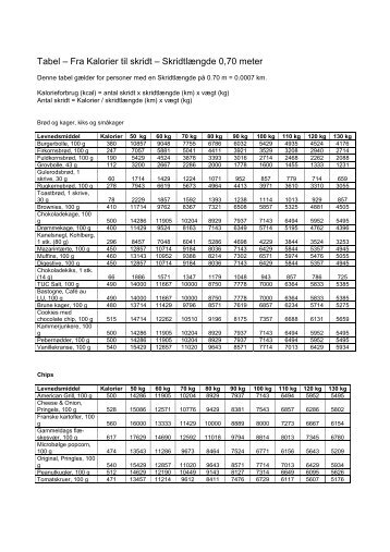Tabel – Fra Kalorier til skridt – Skridtlængde 0,70 meter - Walk-Up.dk