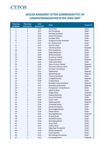 SKOLER RANGERET EFTER GENNEMSNITTET AF ... - Cepos