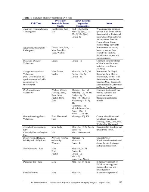 Appendix 2 - Vegetation Communities and Regional Ecosystems