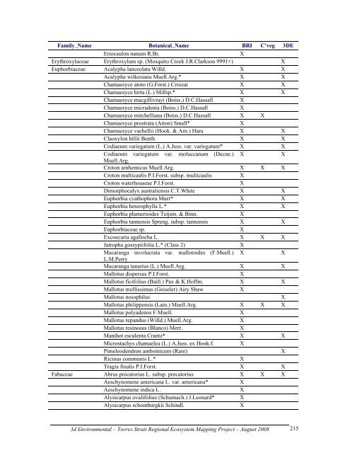 Appendix 2 - Vegetation Communities and Regional Ecosystems