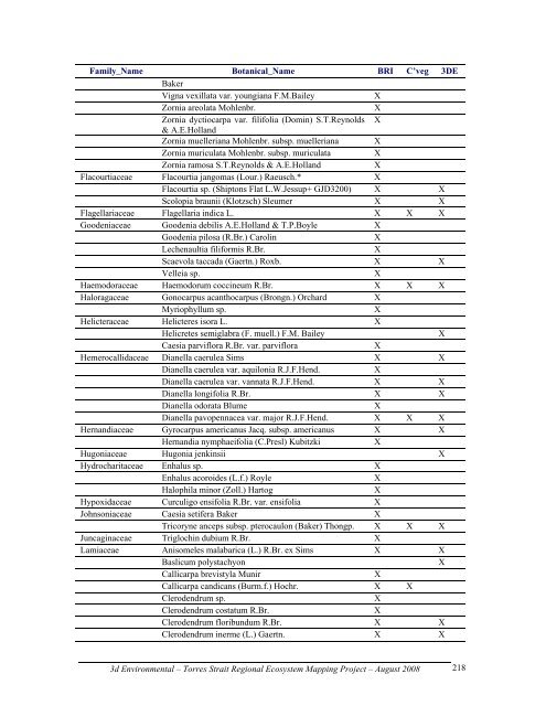 Appendix 2 - Vegetation Communities and Regional Ecosystems