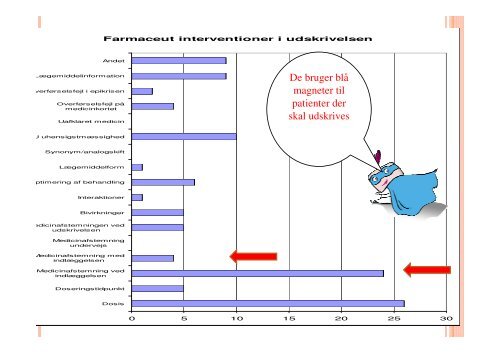 Farmaceutens integration i klinikken - Dansk Selskab for ...