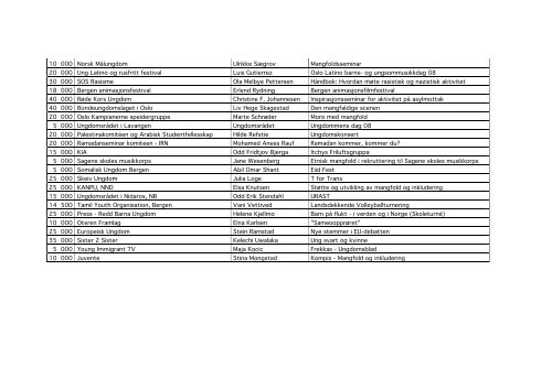 Liste over prosjekt som fikk tilskudd i 2008 - LNU