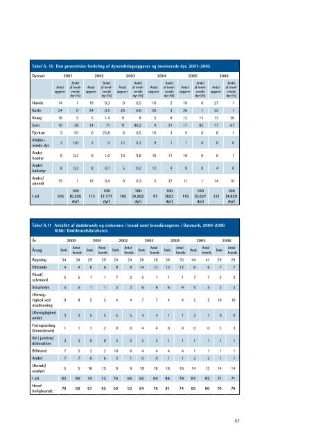 STATISTISKE BERETNING 2006 - Beredskabsstyrelsen