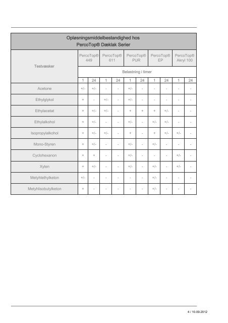 PercoTop® Kemikaliebestandighed ifølge DIN EN ISO 2812-1