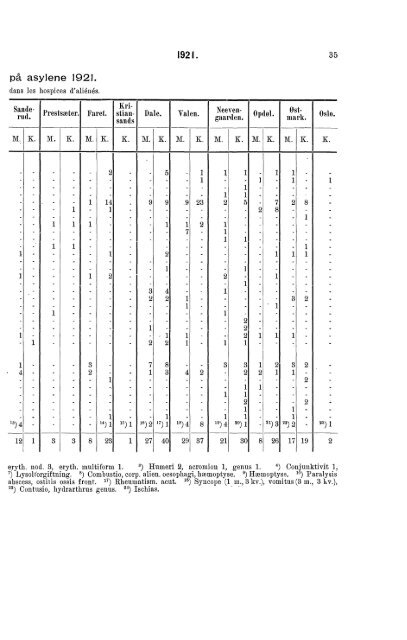 Sinnsykeasylenes Virksomhet 1921