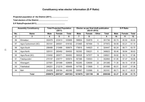 DISTRICT ELECTION PLAN U.P. GENERAL ASSEMBLY ... - Agra