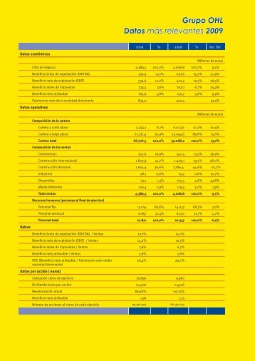 Datos más relevantes 2009 Grupo OHL