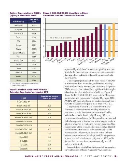 Chemicals in cars and the need for safe alternatives