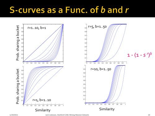 Theory of Locality Sensitive Hashing - SNAP - Stanford University