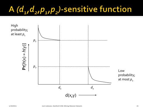 Theory of Locality Sensitive Hashing - SNAP - Stanford University