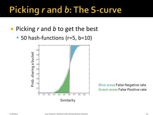 Theory of Locality Sensitive Hashing - SNAP - Stanford University