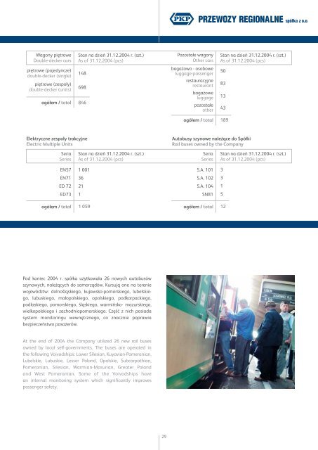 Raport roczny spółki PKP Przewozy Regionalne za 2004 r.