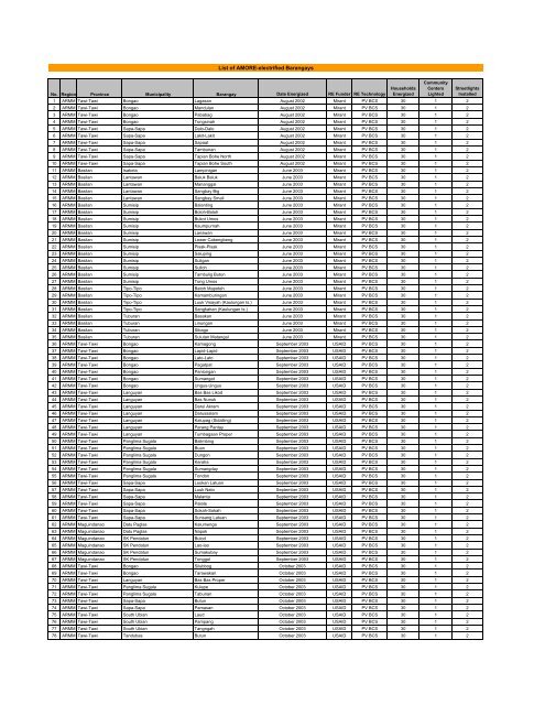 AMORE List of Energized Barangays