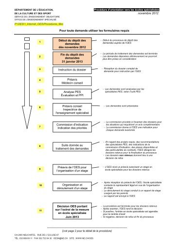 Procédure d´orientation vers les écoles spécialisées (pdf/109Kb)