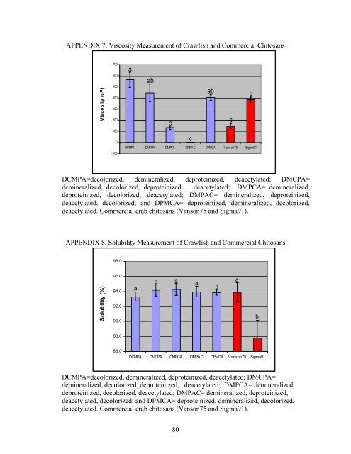 physicochemical and functional properties of crawfish chitosan as ...