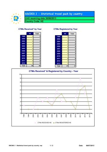 SSC003.1 - Statistical travel pack by country