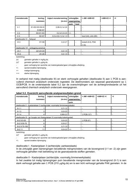 Gemeente Duiven Rapportage bodemonderzoek Vitaal centrum ...