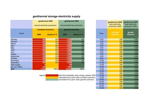 The relevance of energy storages for an autarky of electricity supply ...