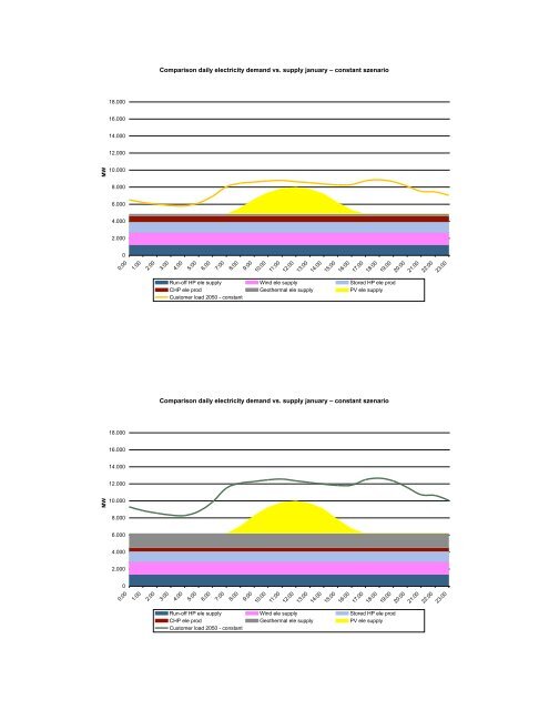 The relevance of energy storages for an autarky of electricity supply ...