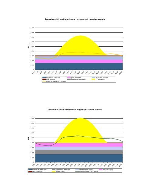 The relevance of energy storages for an autarky of electricity supply ...