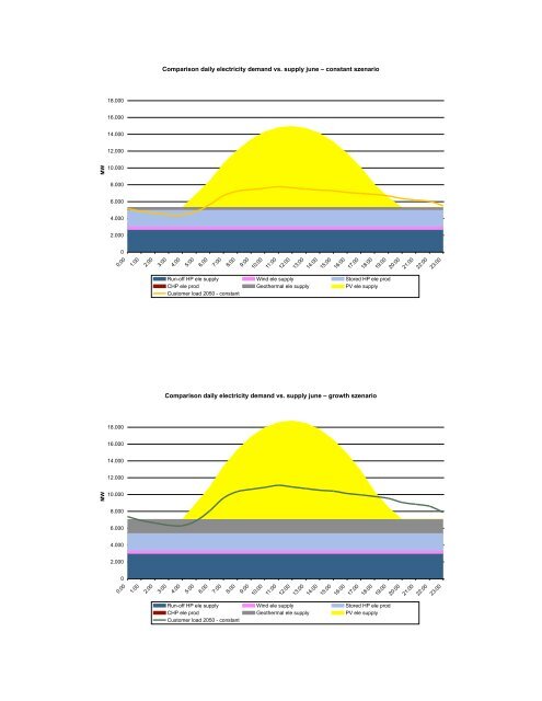 The relevance of energy storages for an autarky of electricity supply ...