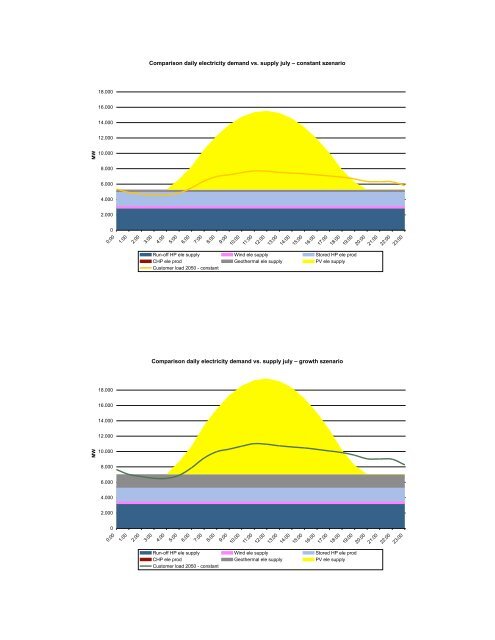 The relevance of energy storages for an autarky of electricity supply ...