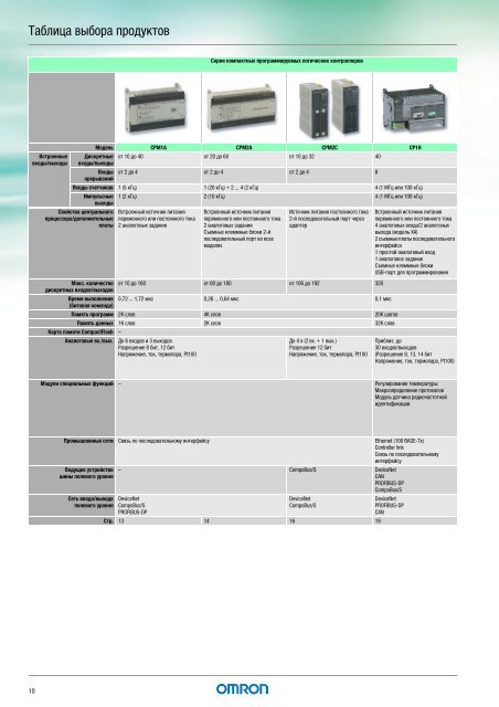 Продукты для промышленной автоматизации 2008