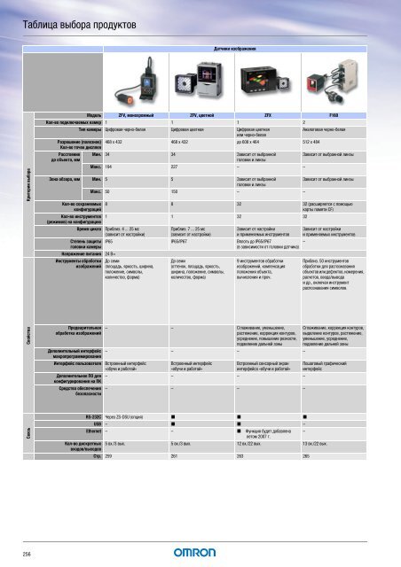 Продукты для промышленной автоматизации 2008