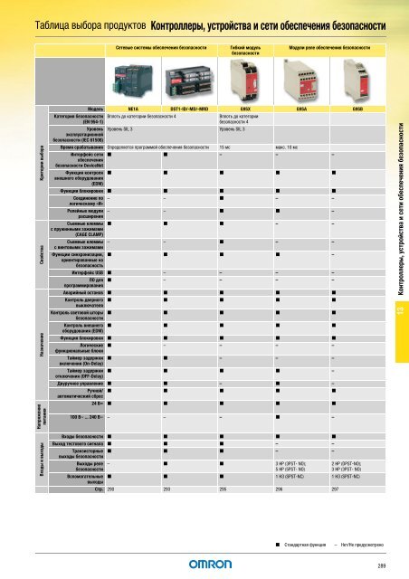 Продукты для промышленной автоматизации 2008