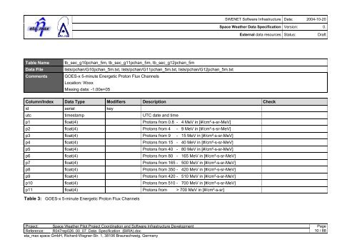 SWENET Software Infrastructure Space Weather Data Specification ...