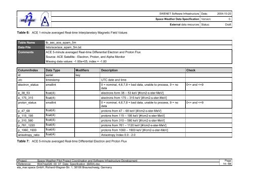 SWENET Software Infrastructure Space Weather Data Specification ...