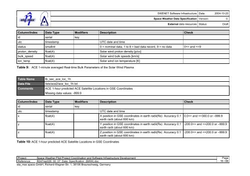 SWENET Software Infrastructure Space Weather Data Specification ...