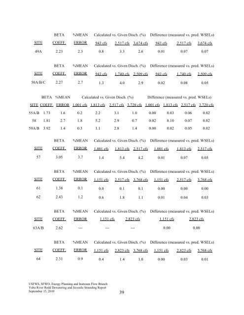 relationships between flow fluctuations and redd dewatering and ...