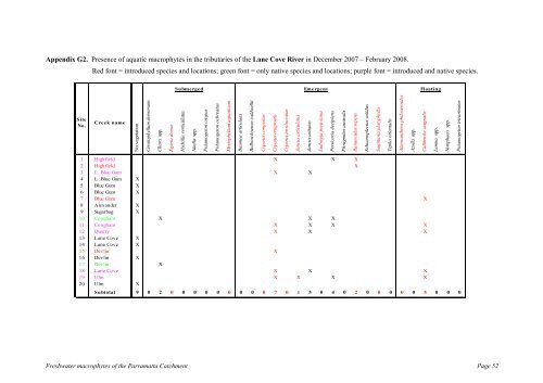 The freshwater macrophytes of - Fisheries Reports